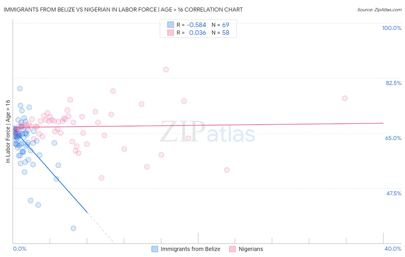 Immigrants from Belize vs Nigerian In Labor Force | Age > 16