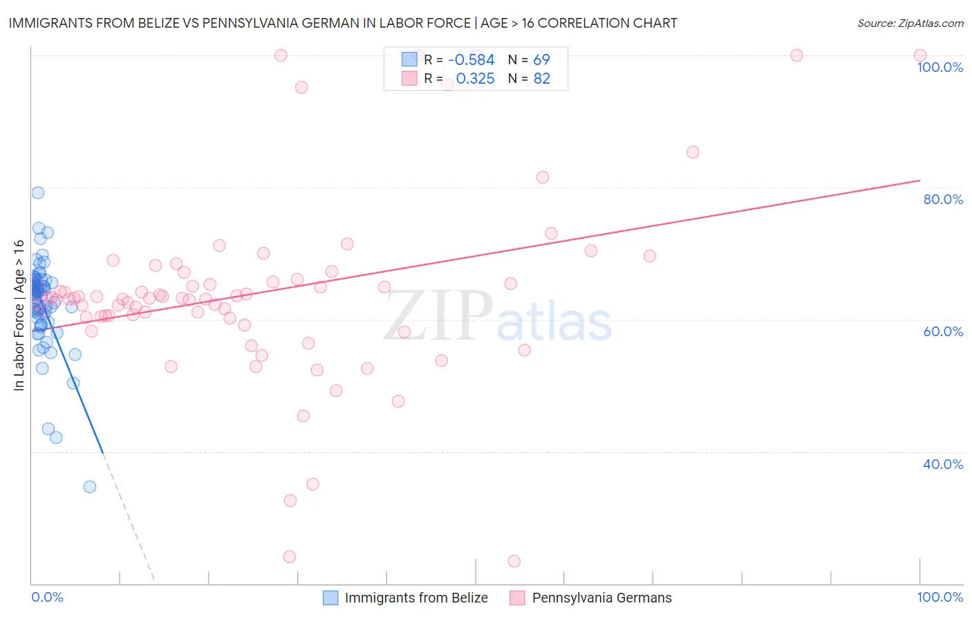 Immigrants from Belize vs Pennsylvania German In Labor Force | Age > 16