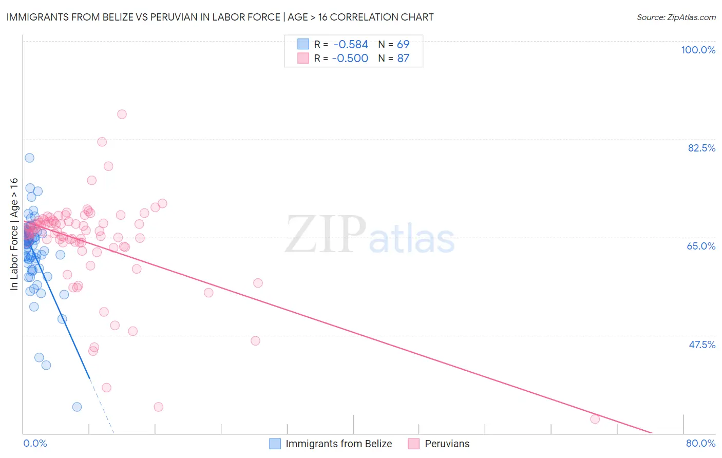 Immigrants from Belize vs Peruvian In Labor Force | Age > 16