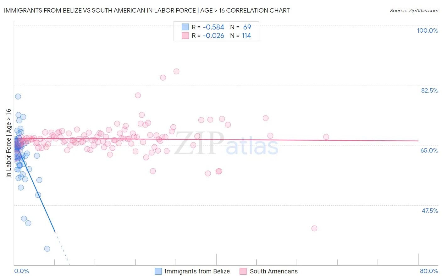 Immigrants from Belize vs South American In Labor Force | Age > 16