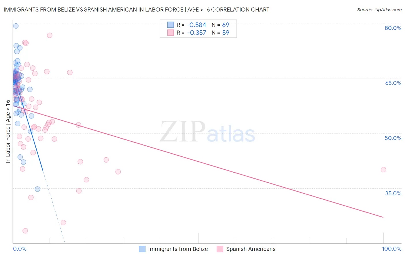 Immigrants from Belize vs Spanish American In Labor Force | Age > 16
