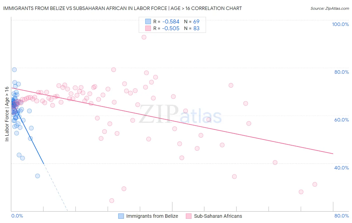 Immigrants from Belize vs Subsaharan African In Labor Force | Age > 16