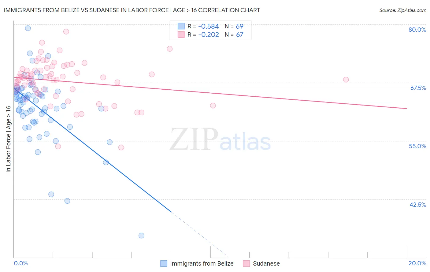 Immigrants from Belize vs Sudanese In Labor Force | Age > 16