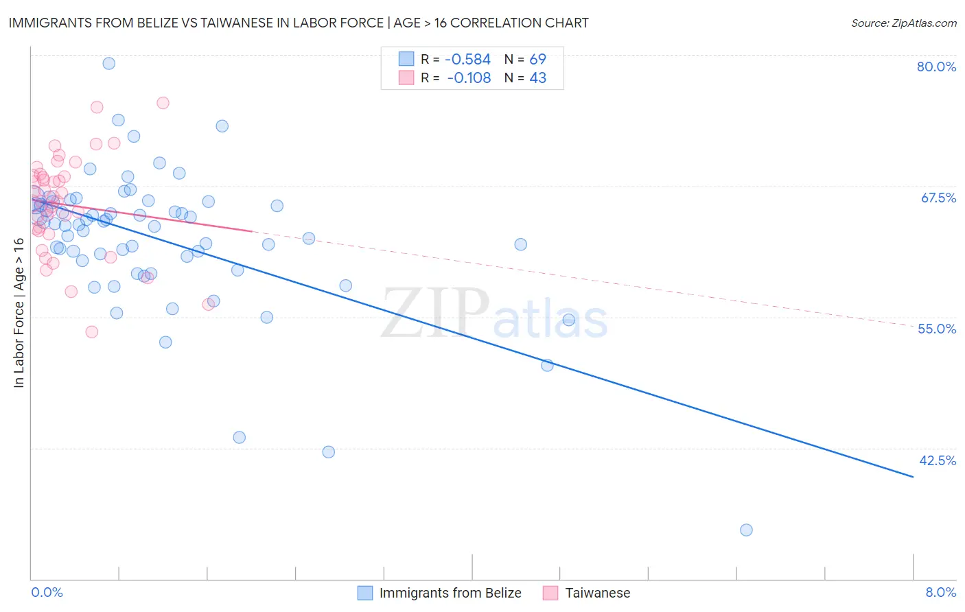 Immigrants from Belize vs Taiwanese In Labor Force | Age > 16