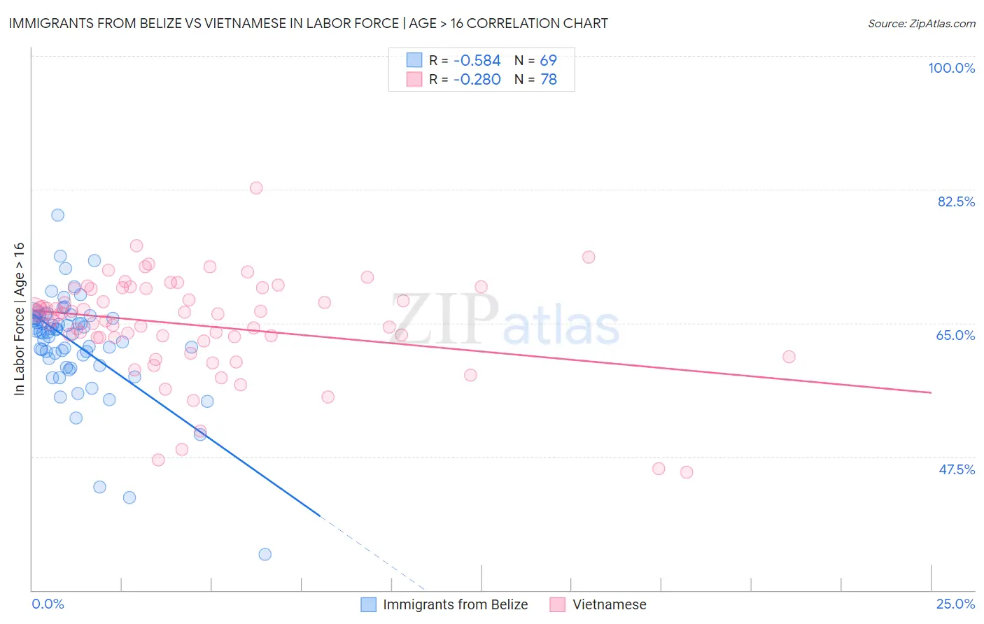 Immigrants from Belize vs Vietnamese In Labor Force | Age > 16