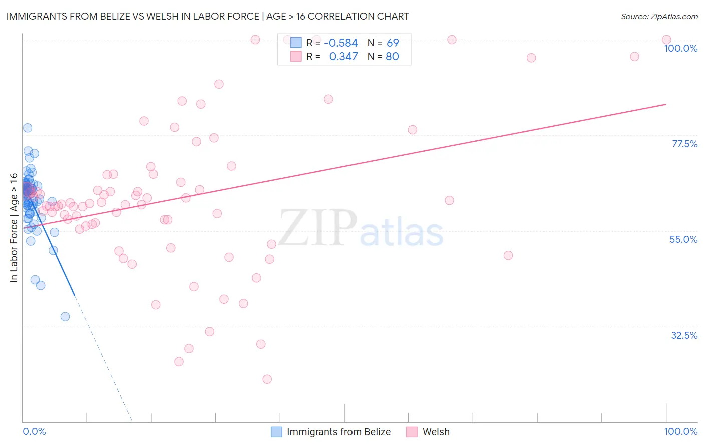 Immigrants from Belize vs Welsh In Labor Force | Age > 16