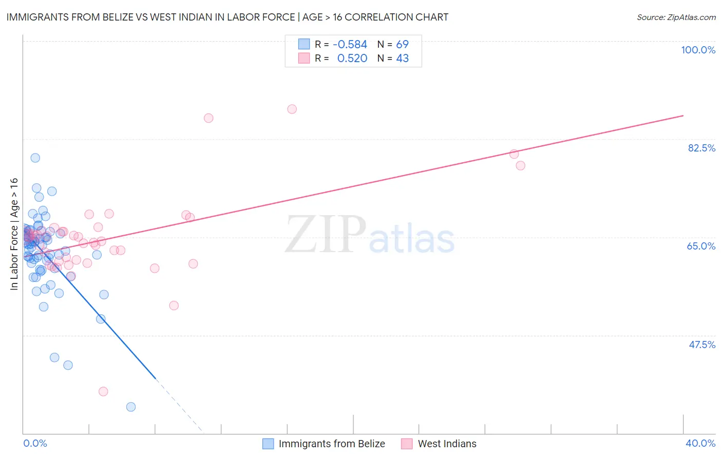 Immigrants from Belize vs West Indian In Labor Force | Age > 16