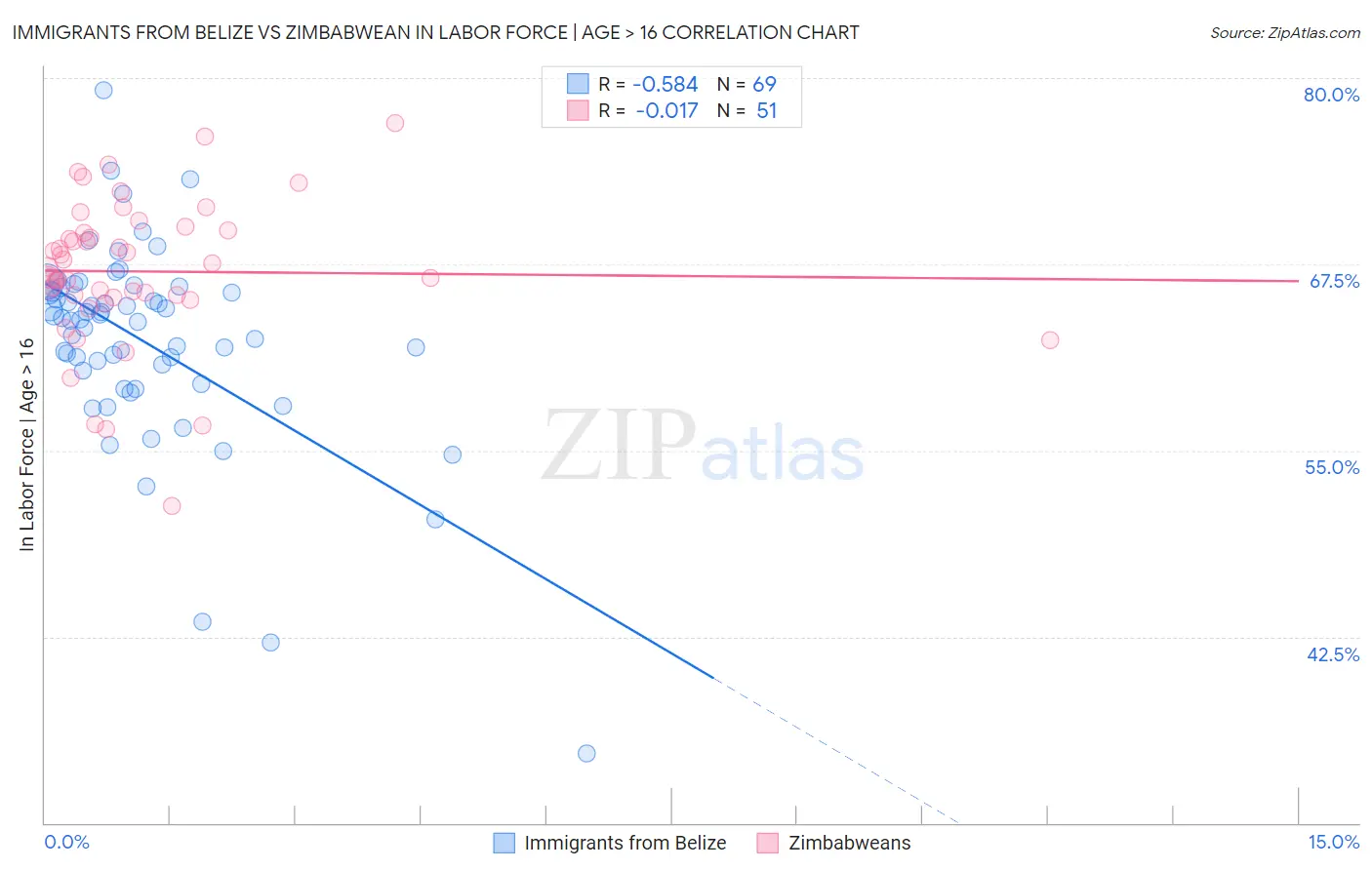 Immigrants from Belize vs Zimbabwean In Labor Force | Age > 16