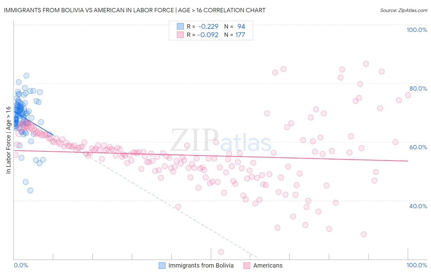 Immigrants from Bolivia vs American In Labor Force | Age > 16