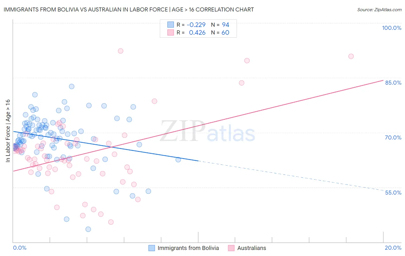 Immigrants from Bolivia vs Australian In Labor Force | Age > 16