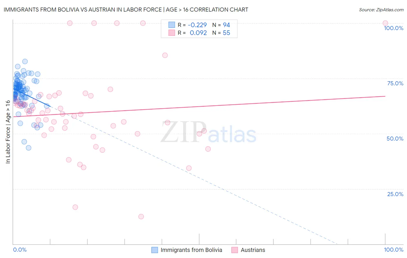 Immigrants from Bolivia vs Austrian In Labor Force | Age > 16