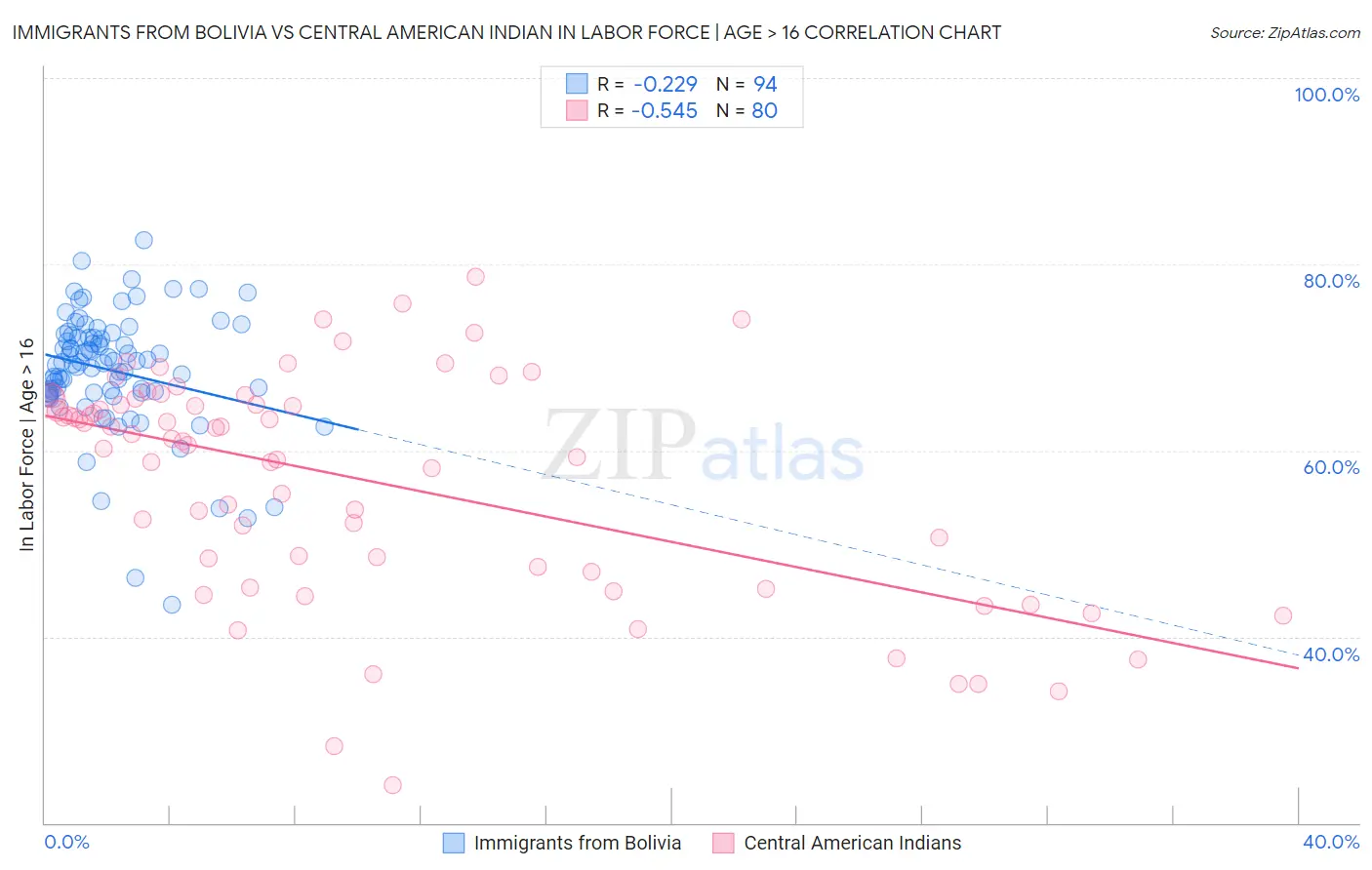 Immigrants from Bolivia vs Central American Indian In Labor Force | Age > 16