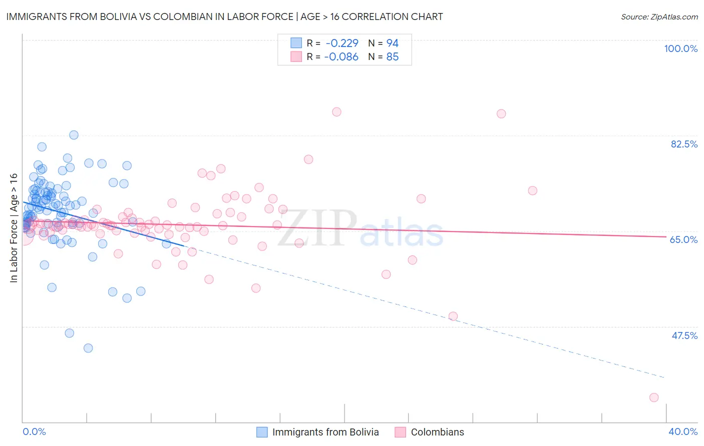 Immigrants from Bolivia vs Colombian In Labor Force | Age > 16