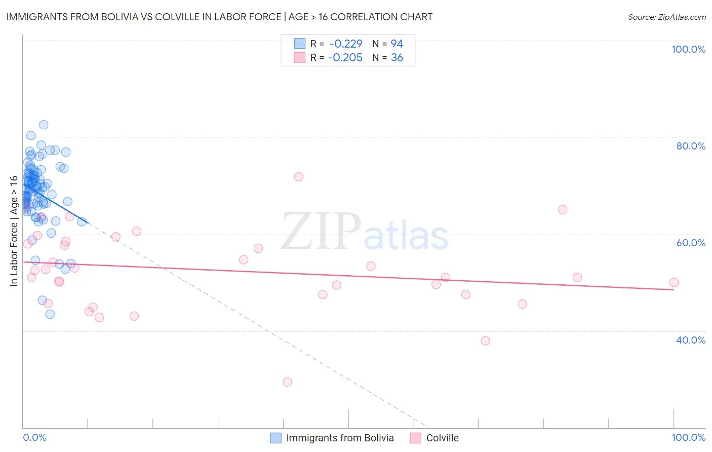 Immigrants from Bolivia vs Colville In Labor Force | Age > 16