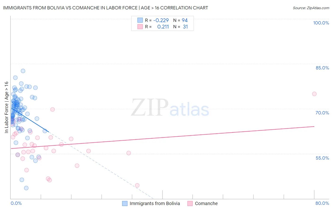 Immigrants from Bolivia vs Comanche In Labor Force | Age > 16