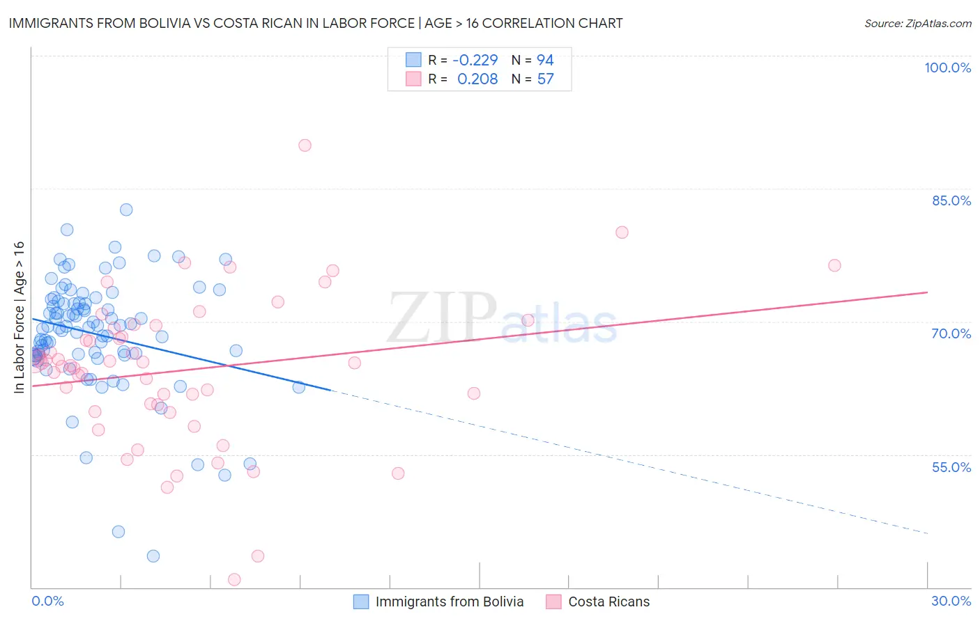 Immigrants from Bolivia vs Costa Rican In Labor Force | Age > 16