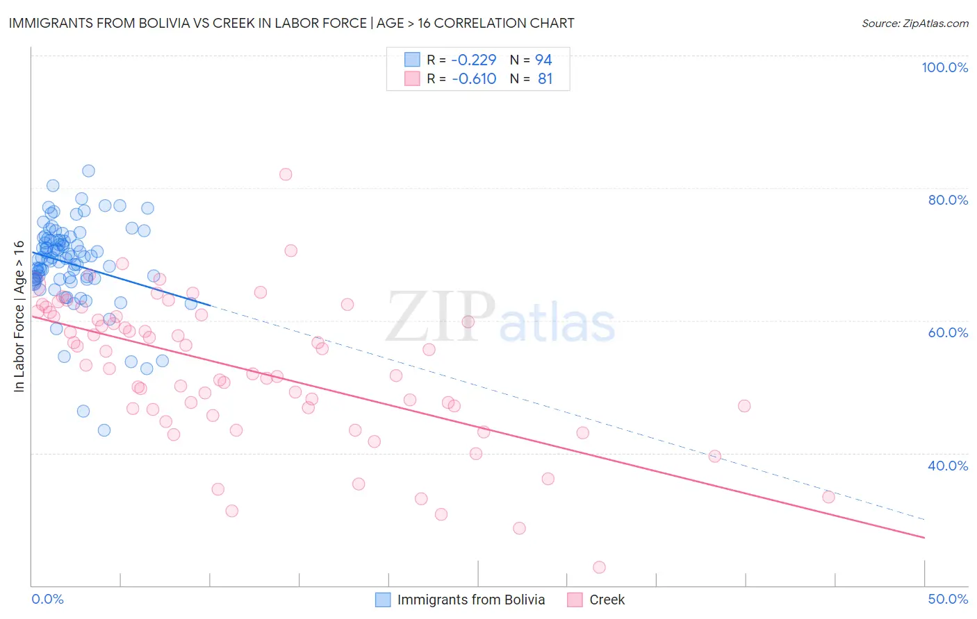 Immigrants from Bolivia vs Creek In Labor Force | Age > 16