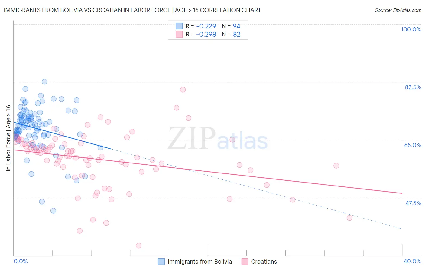 Immigrants from Bolivia vs Croatian In Labor Force | Age > 16