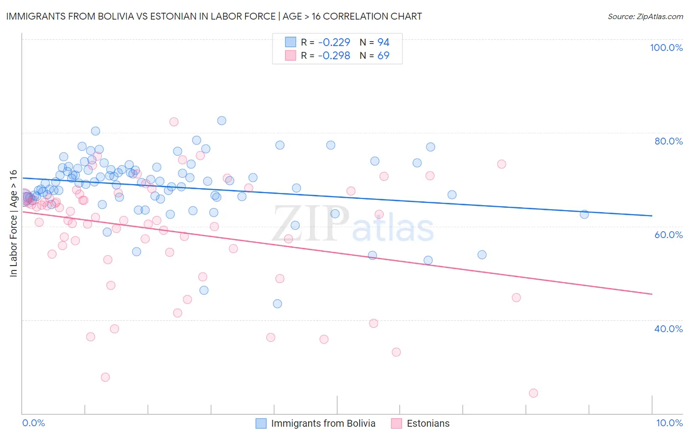 Immigrants from Bolivia vs Estonian In Labor Force | Age > 16