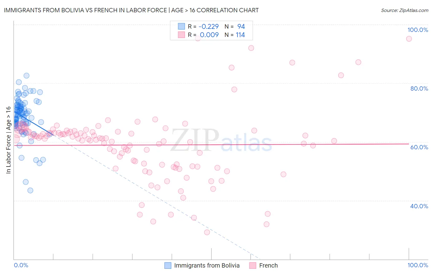 Immigrants from Bolivia vs French In Labor Force | Age > 16