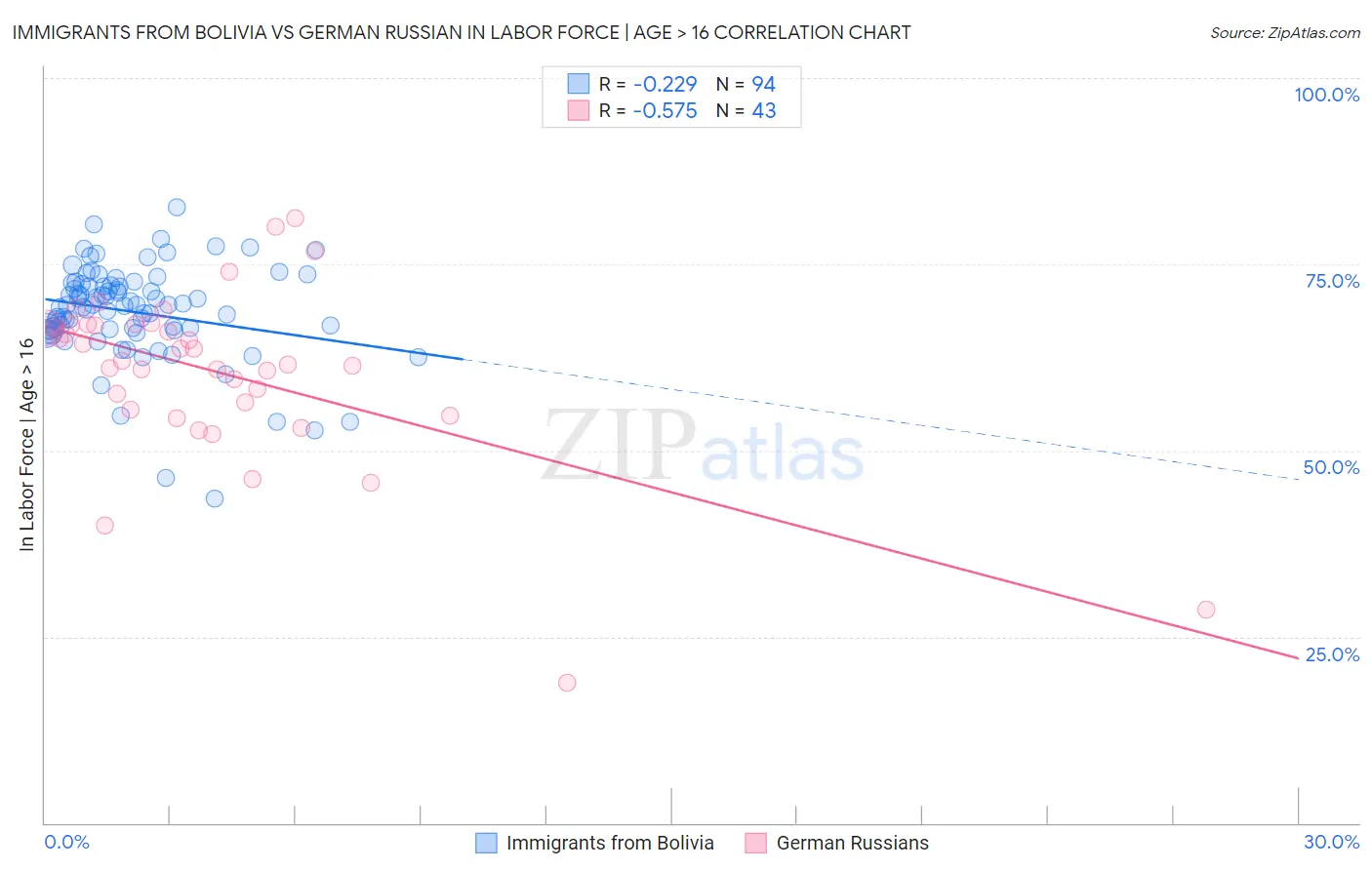 Immigrants from Bolivia vs German Russian In Labor Force | Age > 16