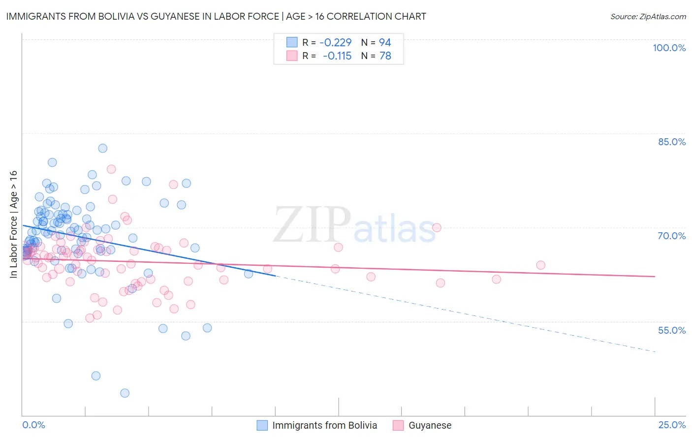 Immigrants from Bolivia vs Guyanese In Labor Force | Age > 16