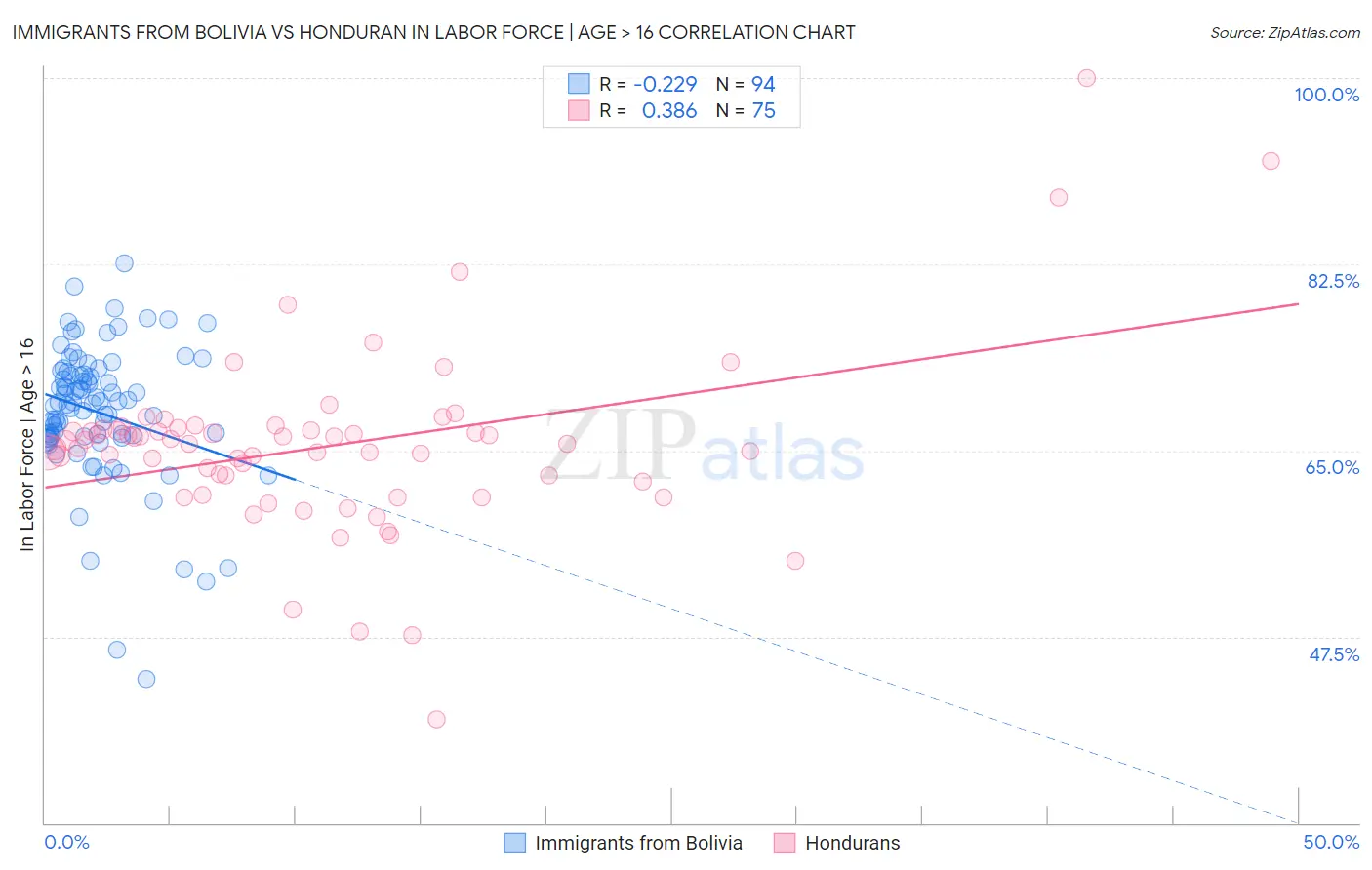 Immigrants from Bolivia vs Honduran In Labor Force | Age > 16