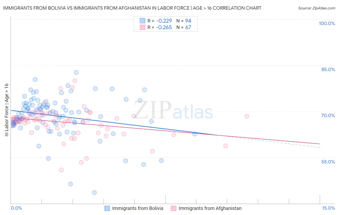 Immigrants from Bolivia vs Immigrants from Afghanistan In Labor Force | Age > 16