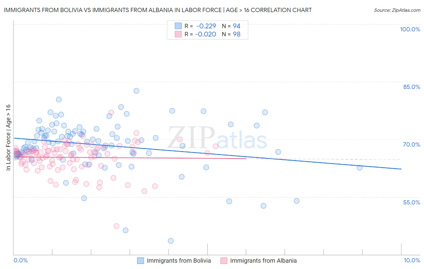 Immigrants from Bolivia vs Immigrants from Albania In Labor Force | Age > 16