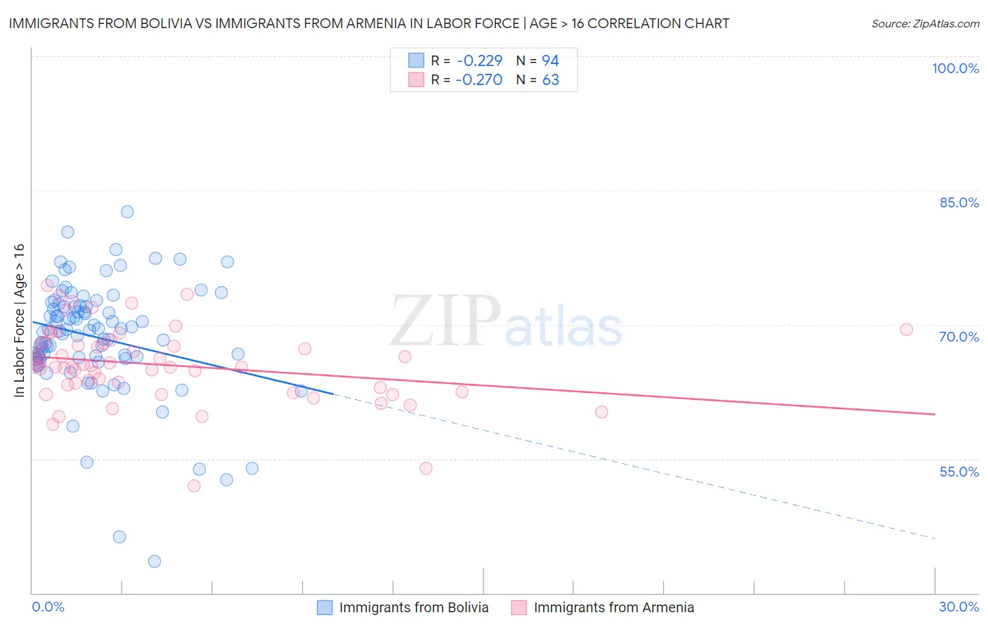 Immigrants from Bolivia vs Immigrants from Armenia In Labor Force | Age > 16