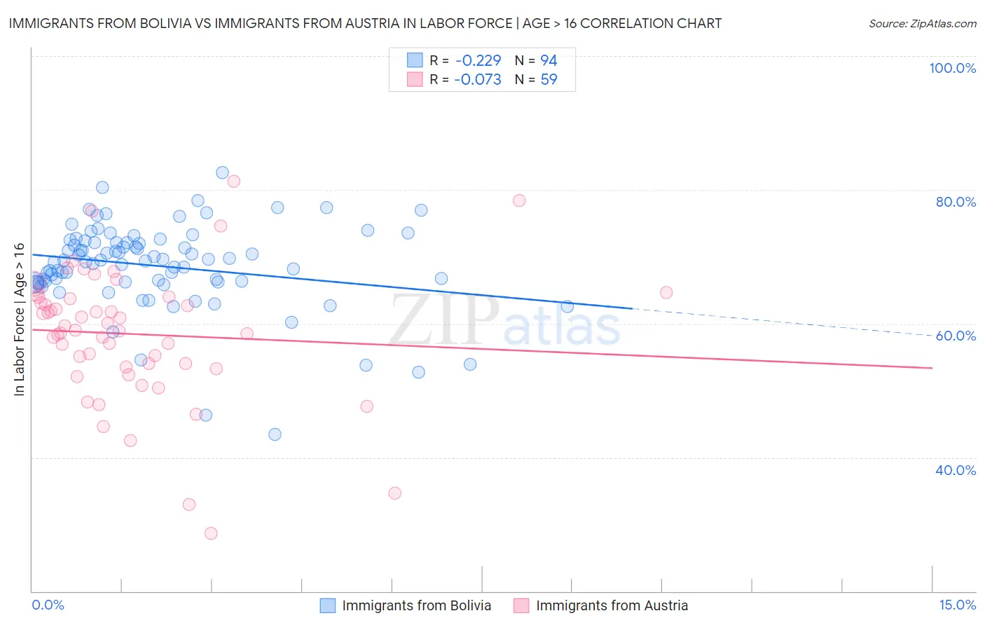 Immigrants from Bolivia vs Immigrants from Austria In Labor Force | Age > 16