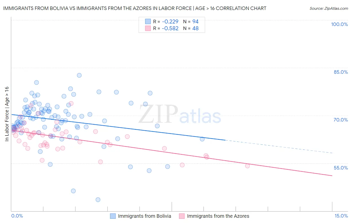 Immigrants from Bolivia vs Immigrants from the Azores In Labor Force | Age > 16