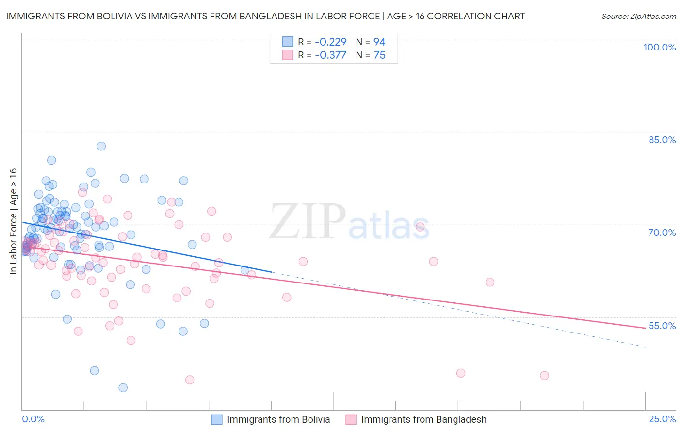 Immigrants from Bolivia vs Immigrants from Bangladesh In Labor Force | Age > 16