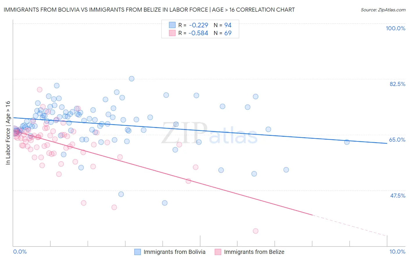 Immigrants from Bolivia vs Immigrants from Belize In Labor Force | Age > 16