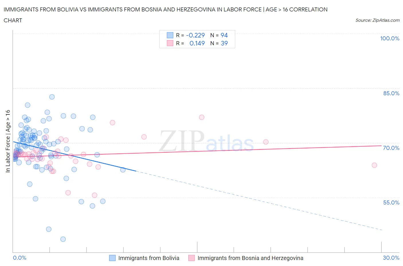 Immigrants from Bolivia vs Immigrants from Bosnia and Herzegovina In Labor Force | Age > 16