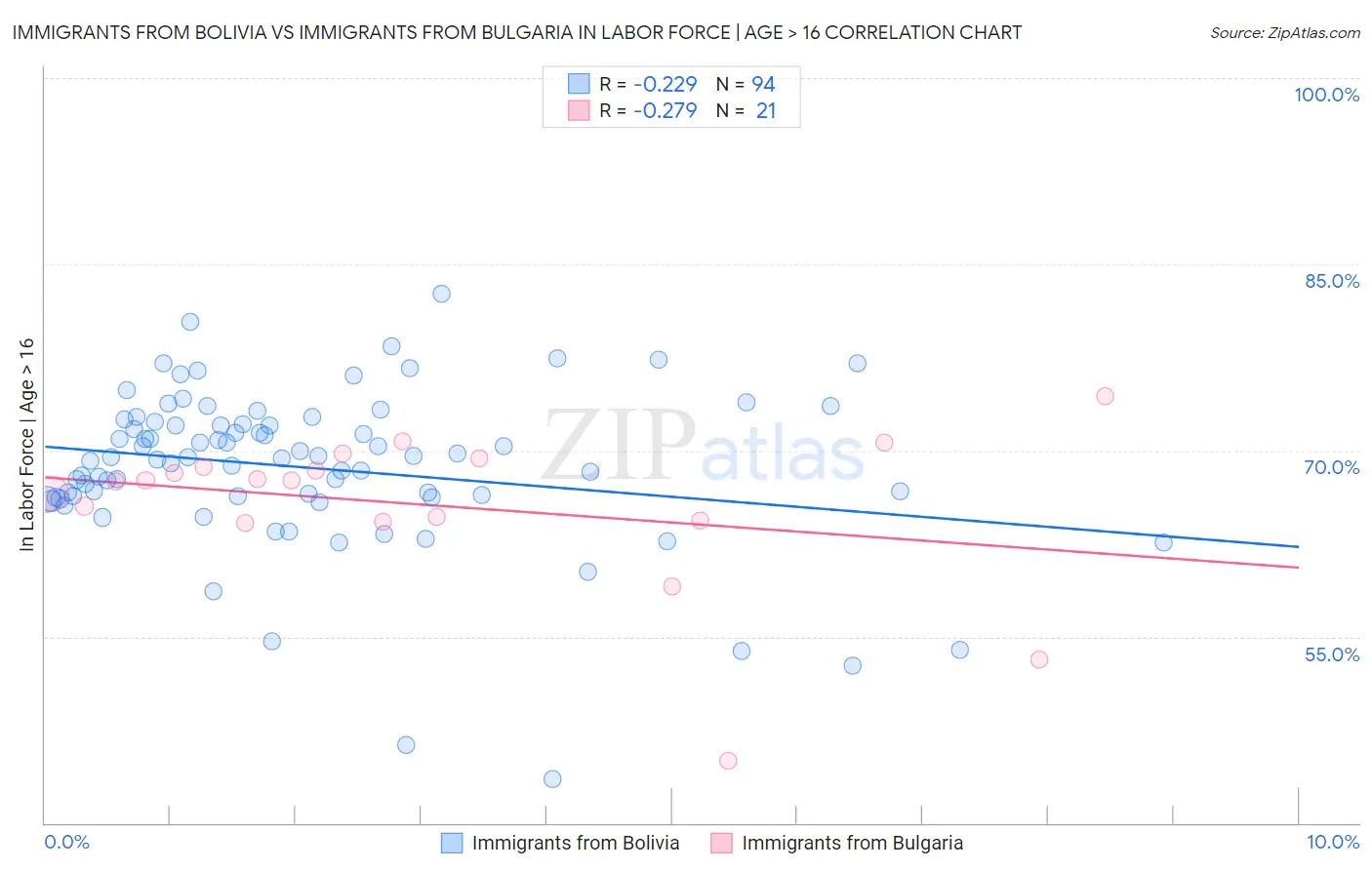 Immigrants from Bolivia vs Immigrants from Bulgaria In Labor Force | Age > 16