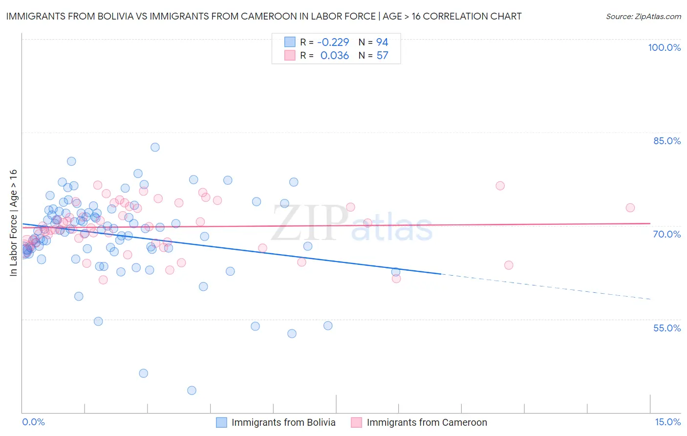 Immigrants from Bolivia vs Immigrants from Cameroon In Labor Force | Age > 16