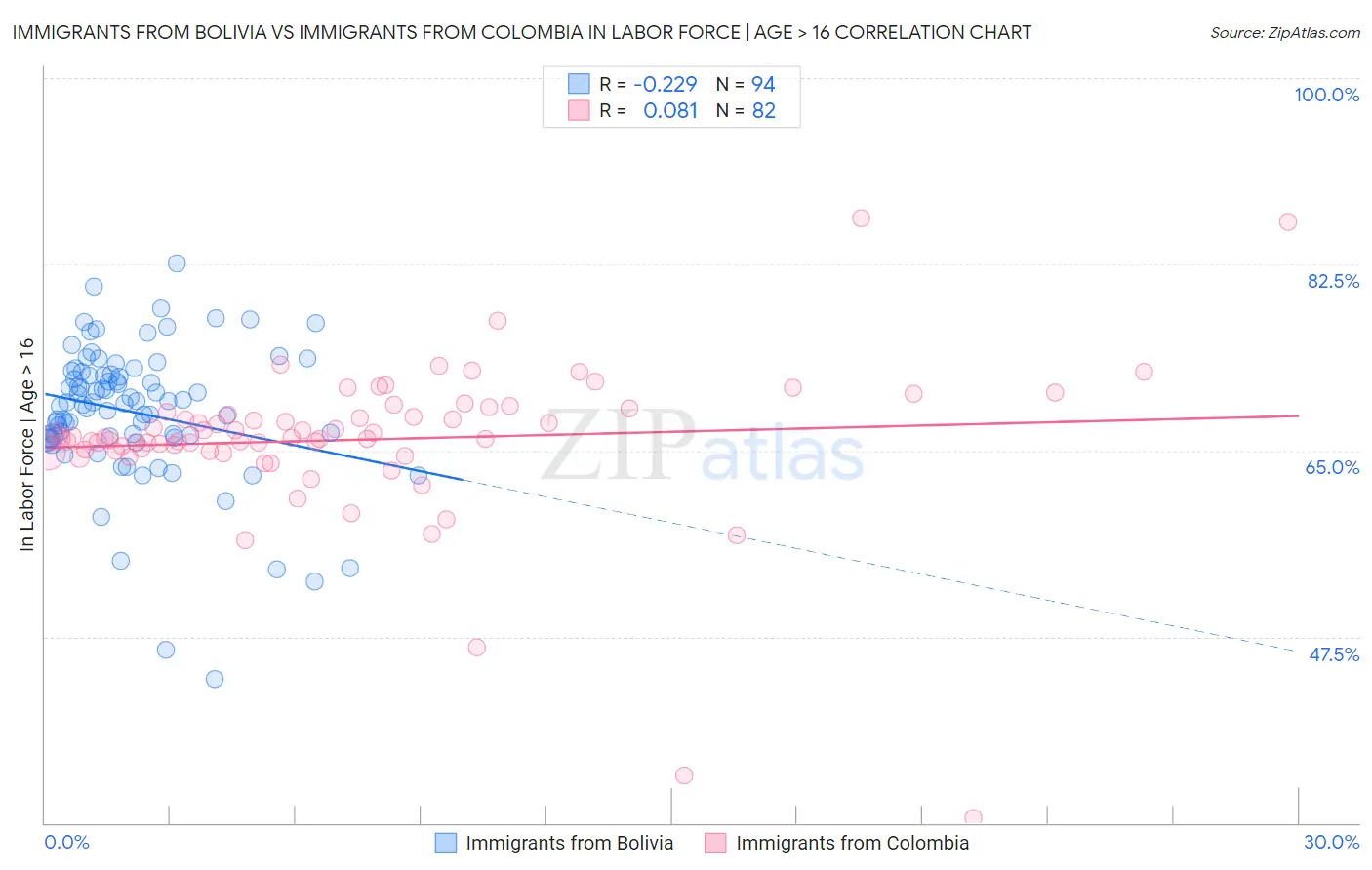 Immigrants from Bolivia vs Immigrants from Colombia In Labor Force | Age > 16