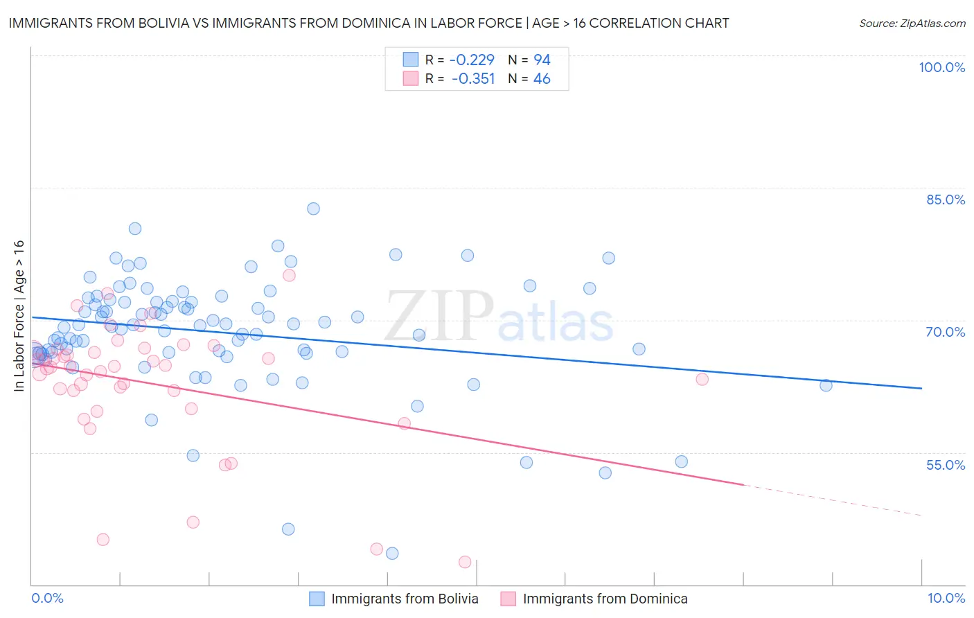 Immigrants from Bolivia vs Immigrants from Dominica In Labor Force | Age > 16