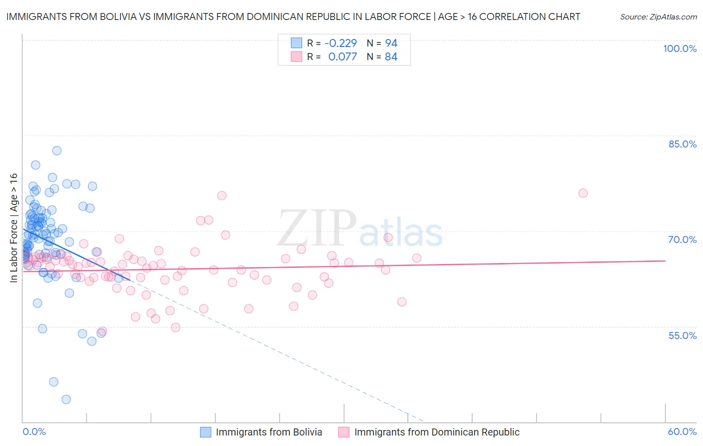 Immigrants from Bolivia vs Immigrants from Dominican Republic In Labor Force | Age > 16