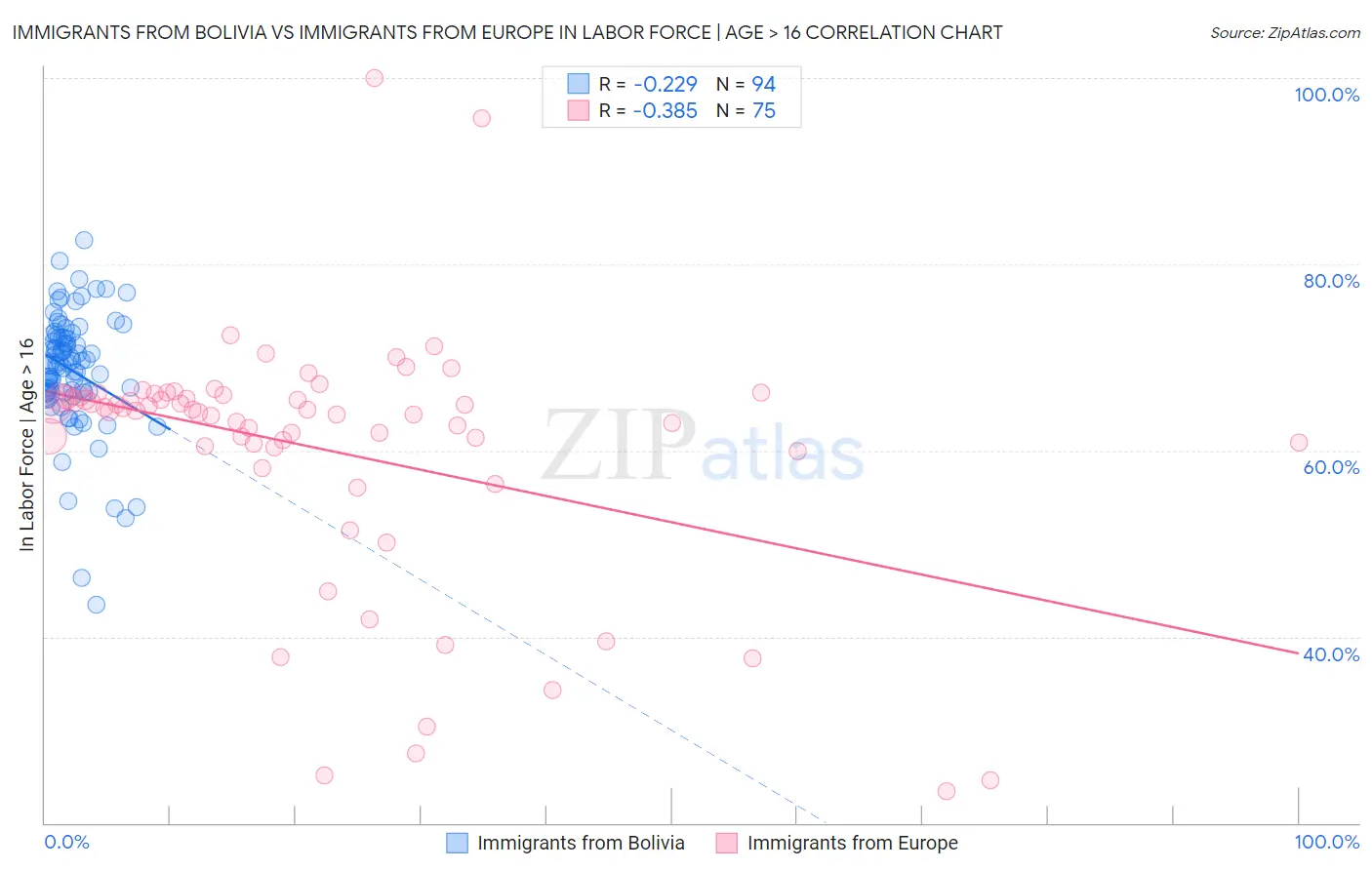 Immigrants from Bolivia vs Immigrants from Europe In Labor Force | Age > 16