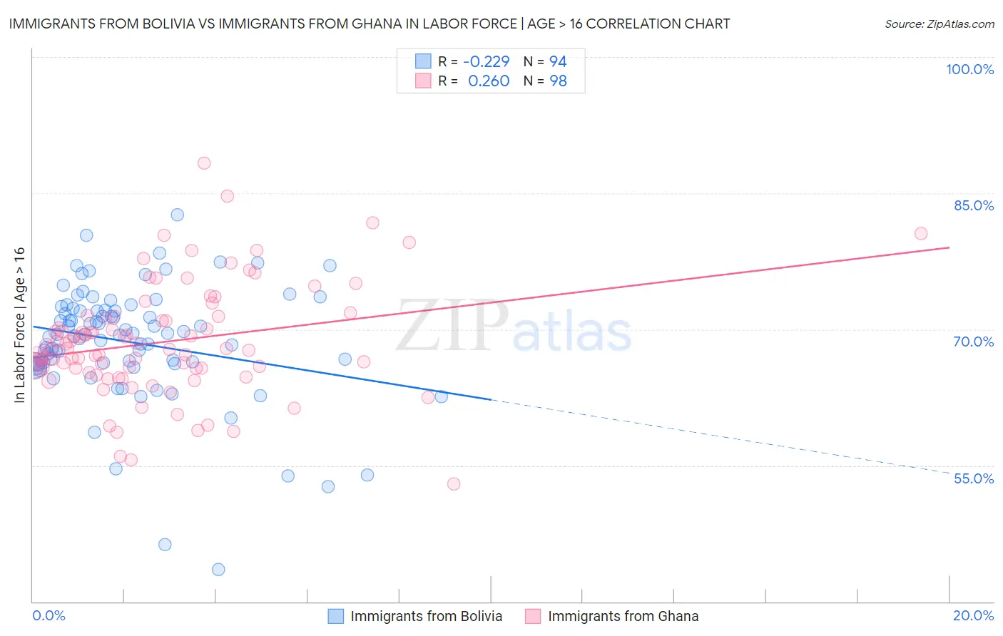 Immigrants from Bolivia vs Immigrants from Ghana In Labor Force | Age > 16