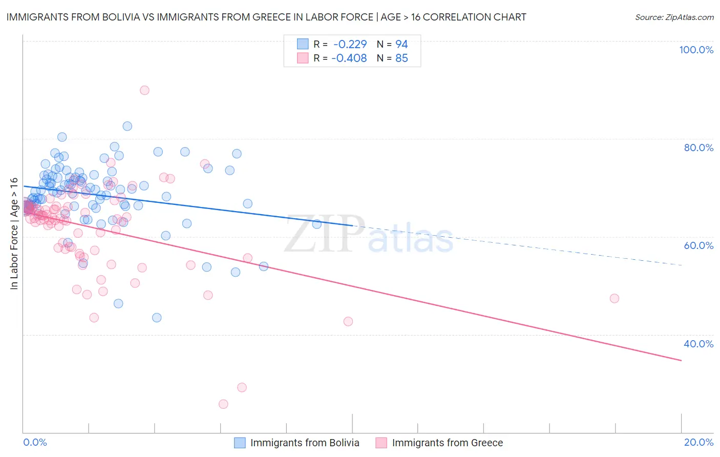 Immigrants from Bolivia vs Immigrants from Greece In Labor Force | Age > 16