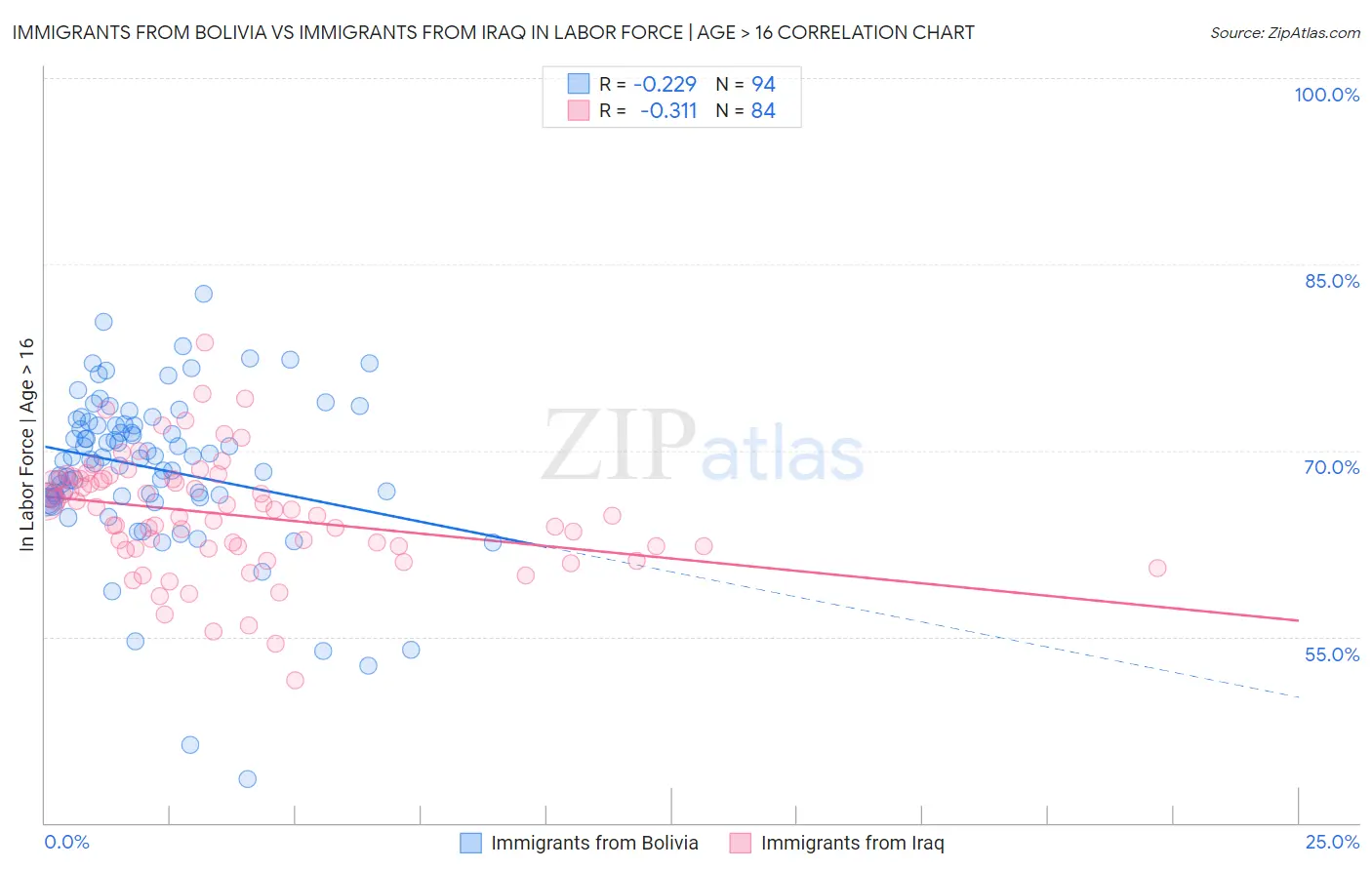 Immigrants from Bolivia vs Immigrants from Iraq In Labor Force | Age > 16