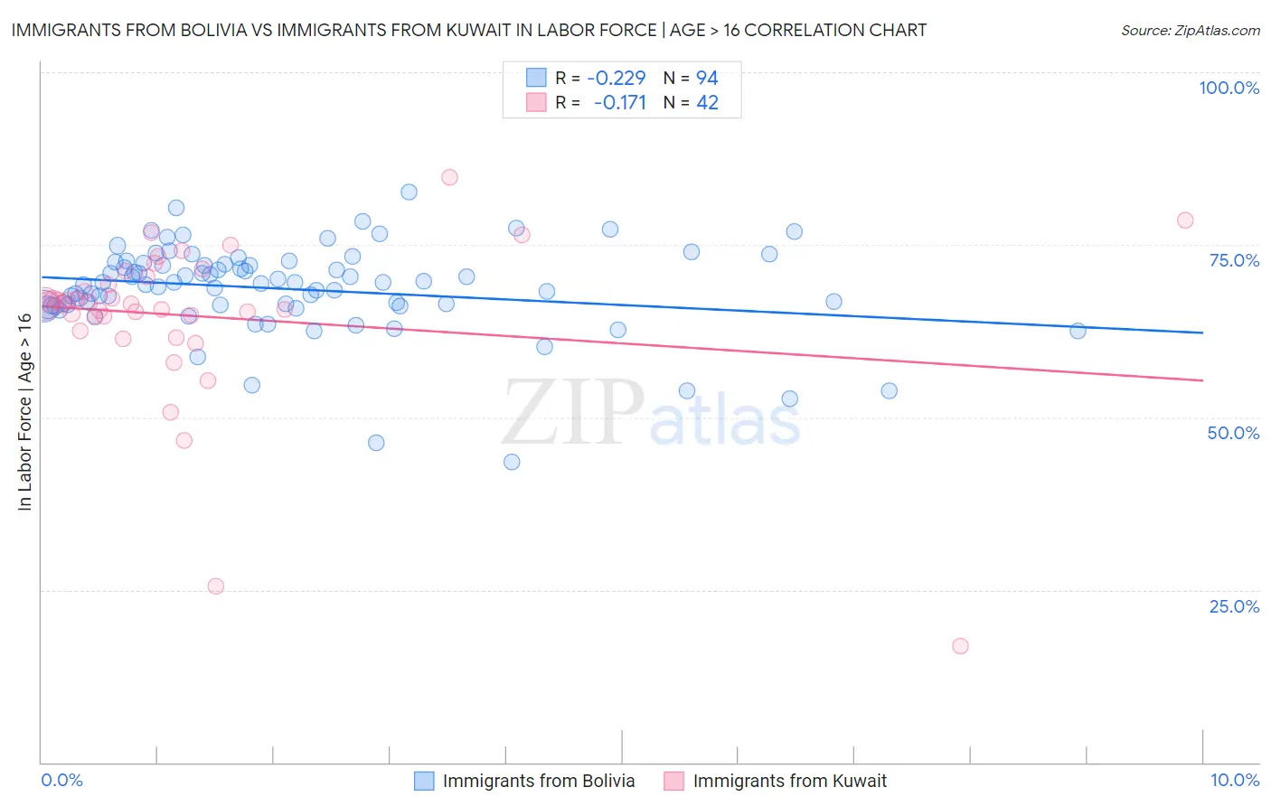 Immigrants from Bolivia vs Immigrants from Kuwait In Labor Force | Age > 16