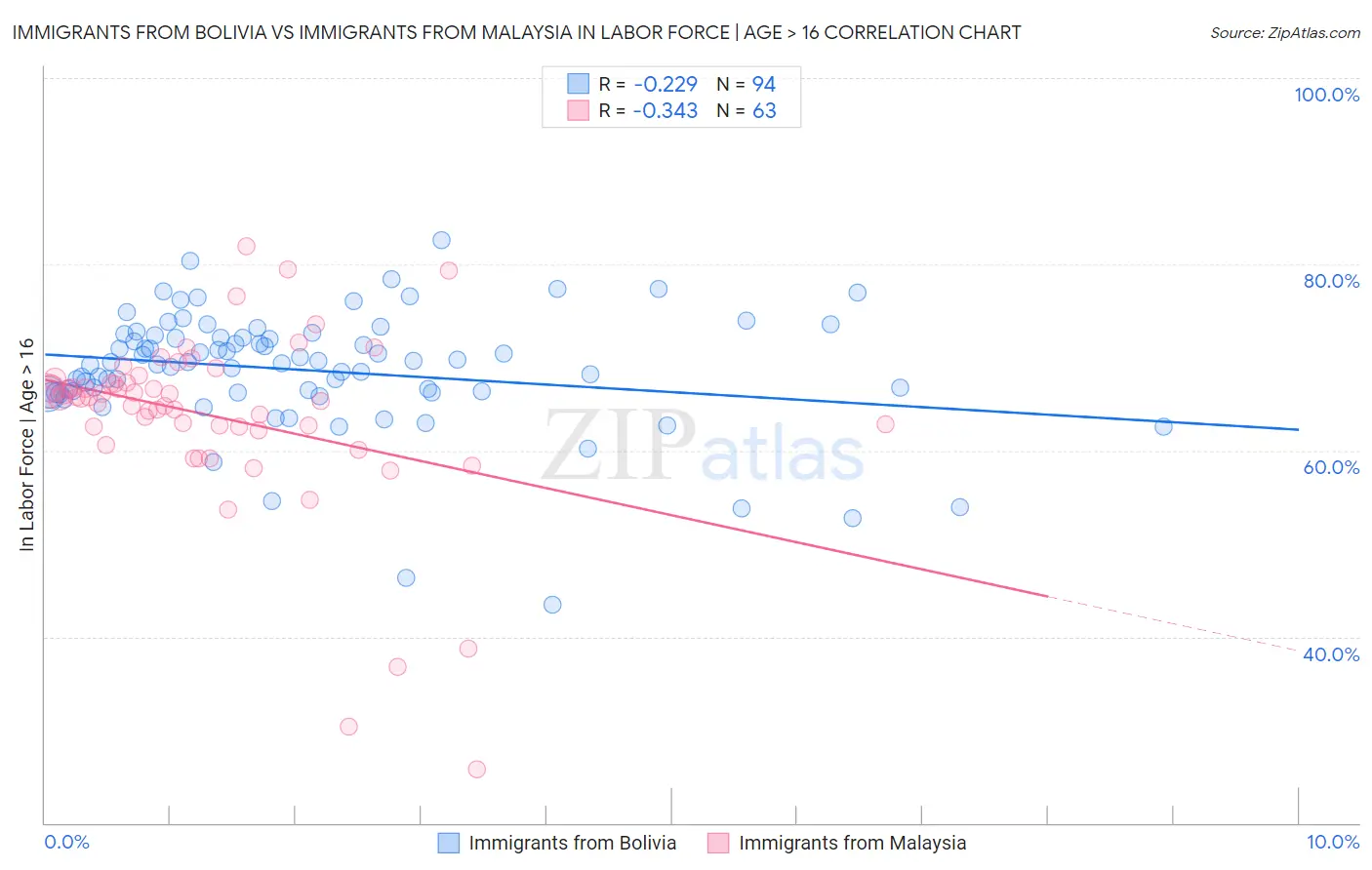 Immigrants from Bolivia vs Immigrants from Malaysia In Labor Force | Age > 16