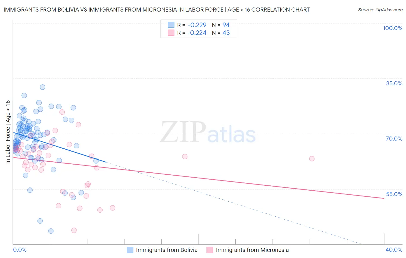 Immigrants from Bolivia vs Immigrants from Micronesia In Labor Force | Age > 16