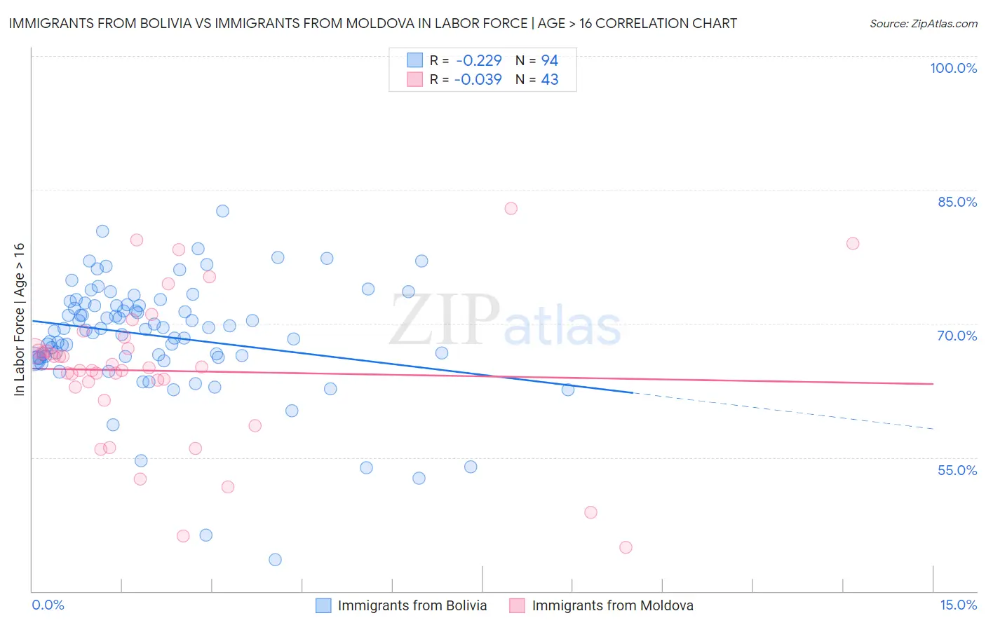 Immigrants from Bolivia vs Immigrants from Moldova In Labor Force | Age > 16
