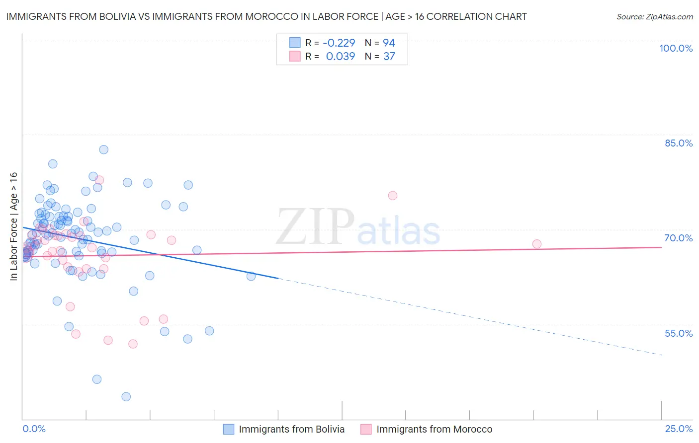 Immigrants from Bolivia vs Immigrants from Morocco In Labor Force | Age > 16