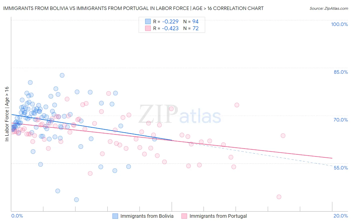 Immigrants from Bolivia vs Immigrants from Portugal In Labor Force | Age > 16